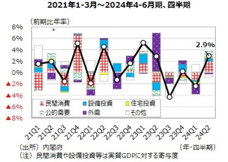 ［図表2］実質GDPの推移 出所：内閣府