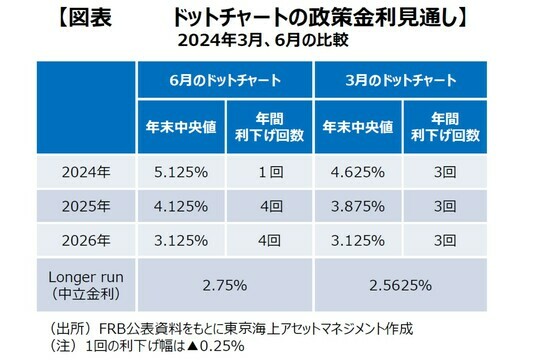 ［図表9］ドットチャートの政策⾦利⾒通し 出所：FRB公表資料をもとに東京海上アセットマネジメント作成