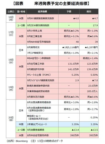 ［図表8］来週発表予定の主要経済指標 出所：Bloomberg