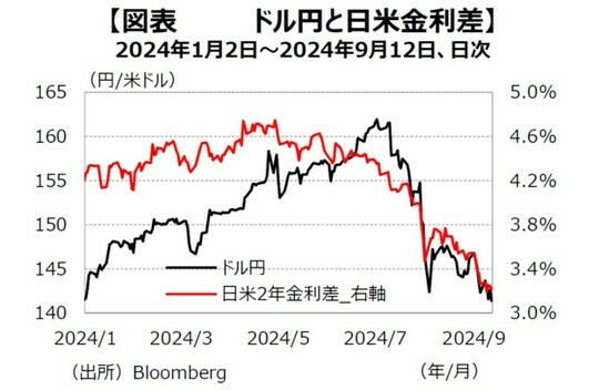 ［図表1］ドル円と⽇⽶⾦利差 出所：Bloomberg