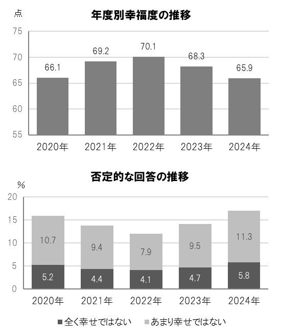 年度別幸福度の推移／否定的な回答の推移