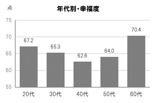 年代別・幸福度