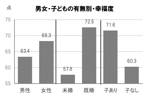 男女別・未婚既婚別・子どもの有無別