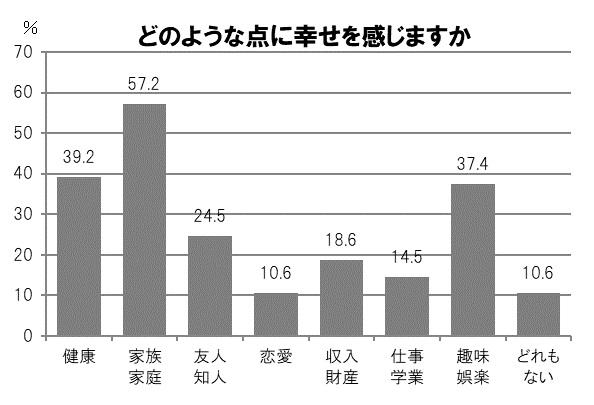 どのような点に幸せを感じますか