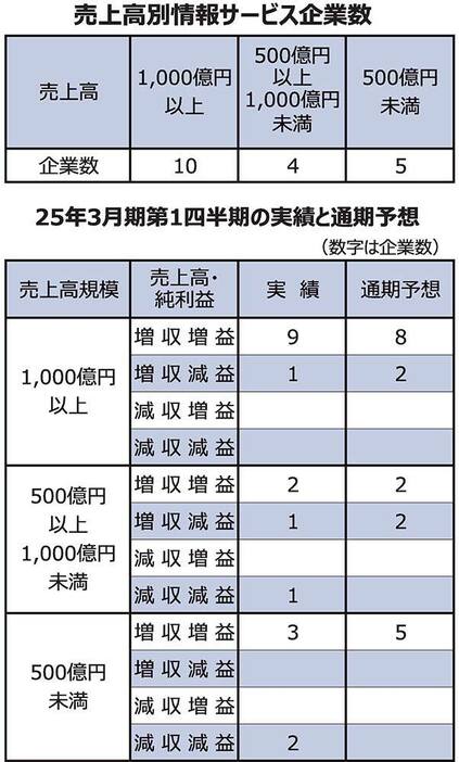 売上高別情報サービス企業