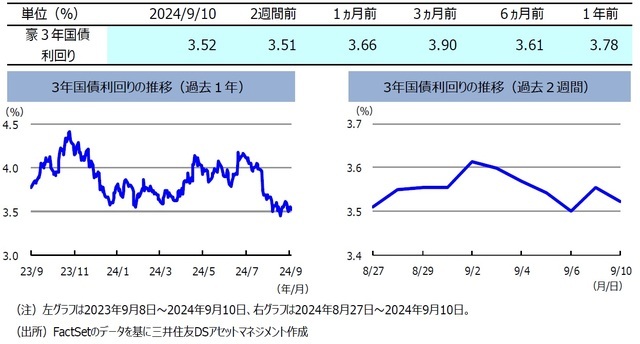 米国景気の先行き懸念で「円高・米ドル安」⇒「豪ドル」も対円で下落　～ここ2週間のオーストラリア・マーケット【解説：三井住友DSアセットマネジメント】