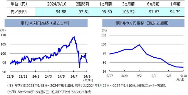 米国景気の先行き懸念で「円高・米ドル安」⇒「豪ドル」も対円で下落　～ここ2週間のオーストラリア・マーケット【解説：三井住友DSアセットマネジメント】