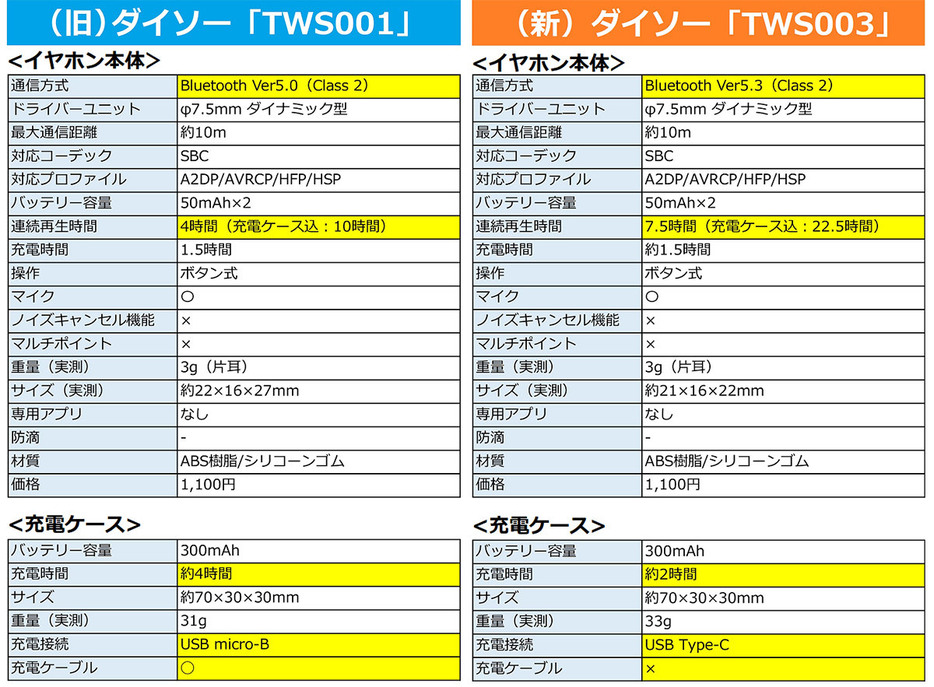 （表は筆者が制作）