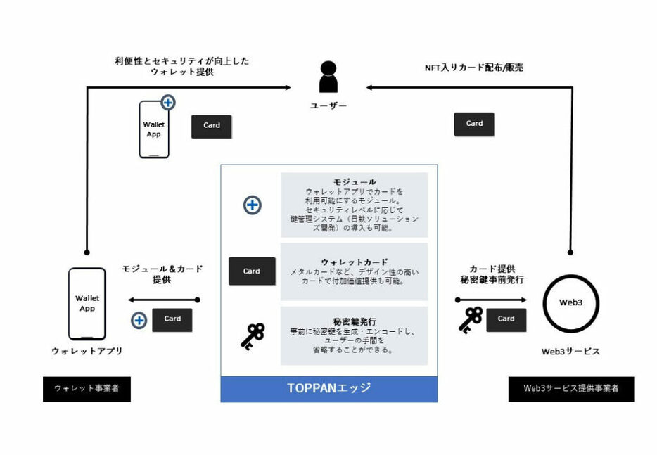 暗号資産取引をICカードで認証──TOPPANエッジが新セキュリティモジュール発表