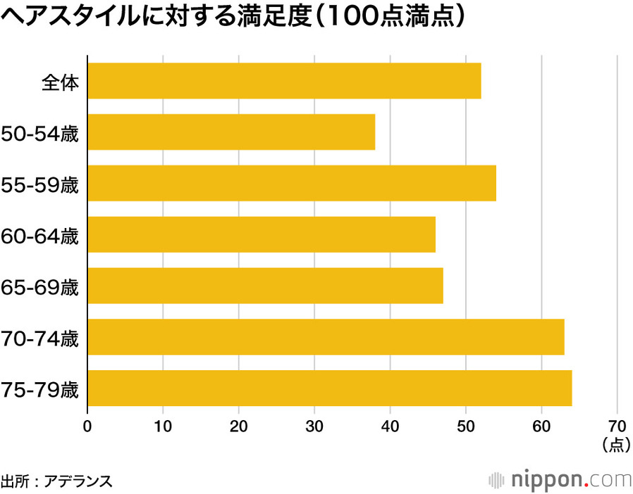 ヘアスタイルに対する満足度（100点満点）