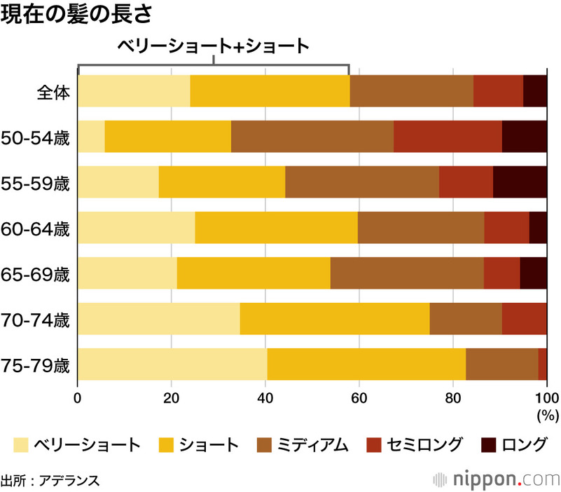 現在の髪の長さ