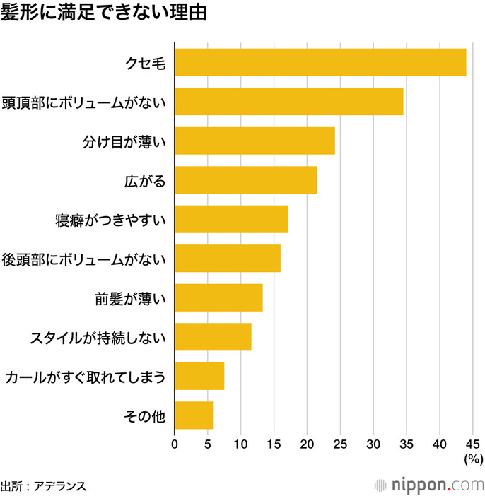 髪型に満足できない理由