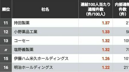 従業員100人当たり内部通報が多い会社ランキング！紅麹問題の小林製薬は何位だったのか