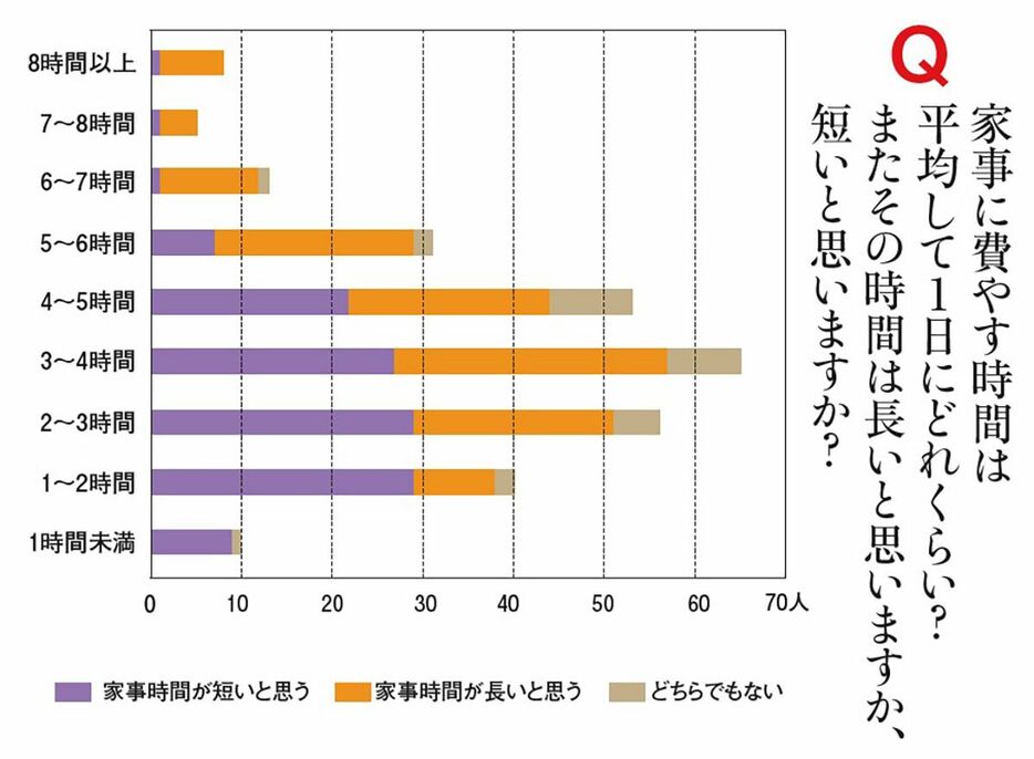 ●1日に家事に費やす時間（グラフを拡大）