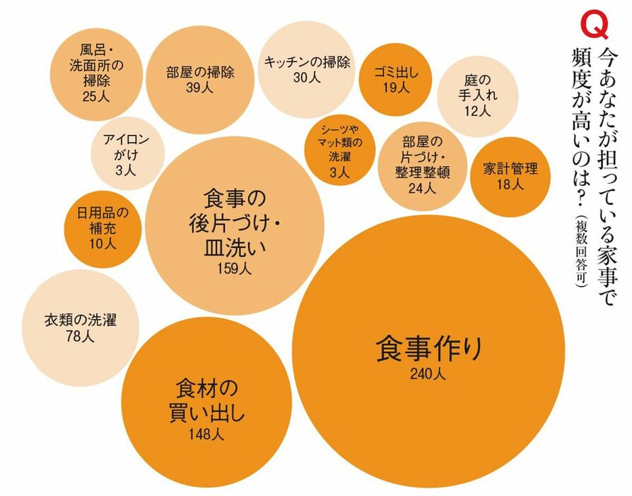 ●家事の種類と頻度（図を拡大）