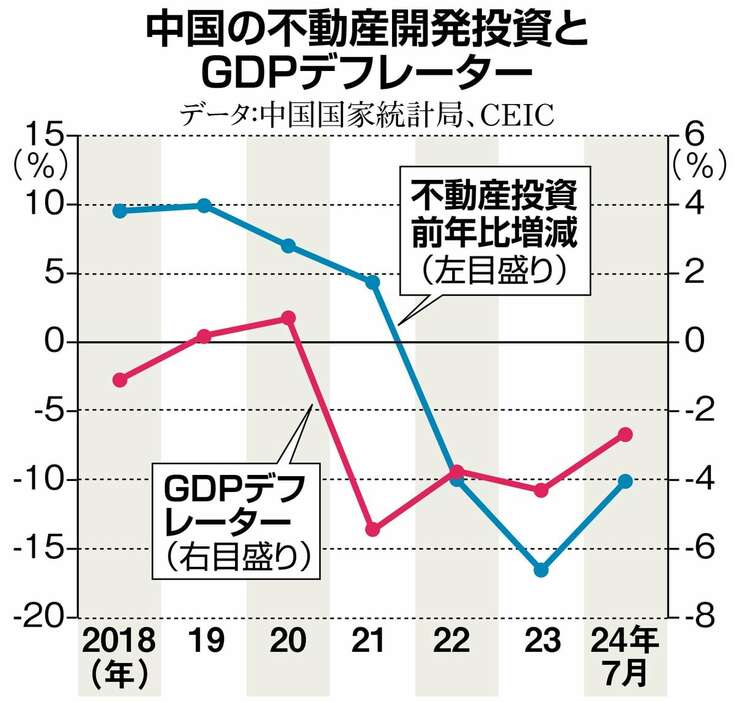 中国の不動産開発投資とGDPデフレーター