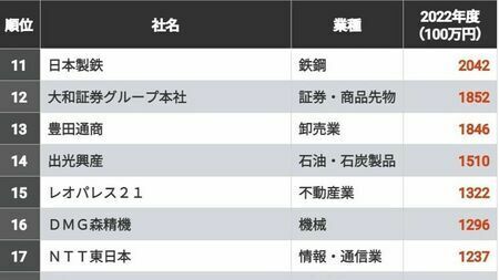 「生物多様性保全」への支出額が多い企業トップ100！　5位は東レ、4位は富士フイルムホールディングス、トップ3は？