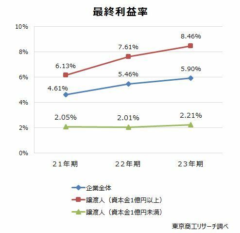 最終利益率