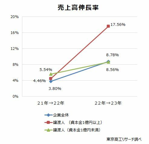 売上高伸長率