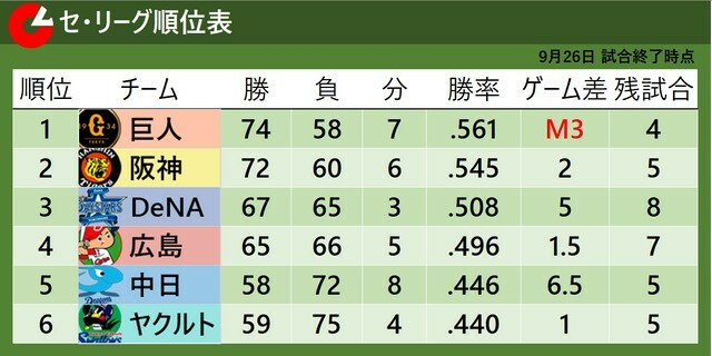 9月26日試合終了時のセ・リーグ順位表