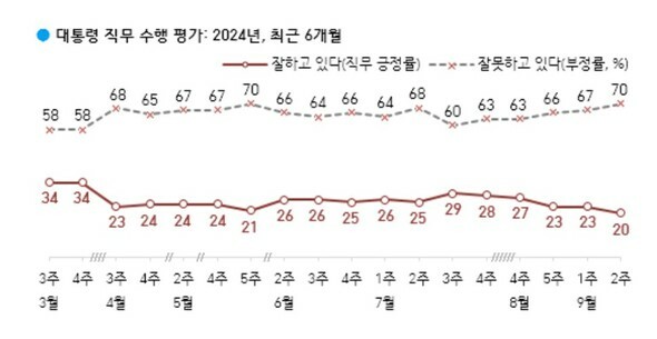 3月第3週から9月第2週までの尹大統領の支持率と不支持率の推移。実線が支持率、点線が不支持率=9月13日発表の韓国ギャラップの世論調査より