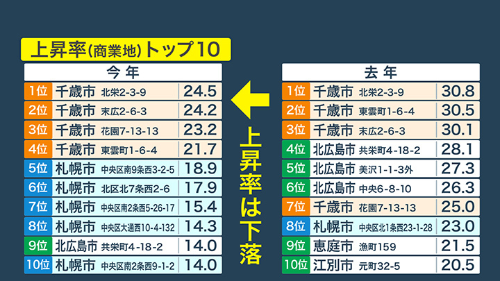 商業地の上昇率2023年と2024年の比較