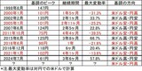 ［図表2］米ドル／円の主なトレンド（1998年～） 出所：リフィニティブ社データよりマネックス証券作成