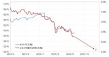 ［図表3］米ドル／円の日米2年債利回り差（2024年5月～） 出所：リフィニティブ社データよりマネックス証券作成