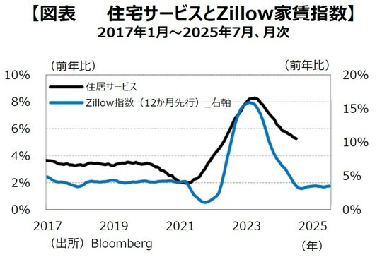 ［図表4］住宅サービスとZillow家賃指数