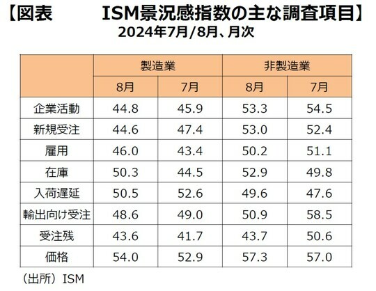 ［図表12］ISM景況感指数の主な調査項目