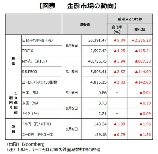 ［図表10］金融市場の動向