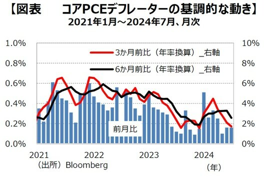 ［図表5］コアPCEデフレーターの基調的な動き