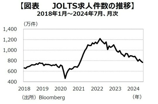 ［図表6］JOLTS求人件数の推移