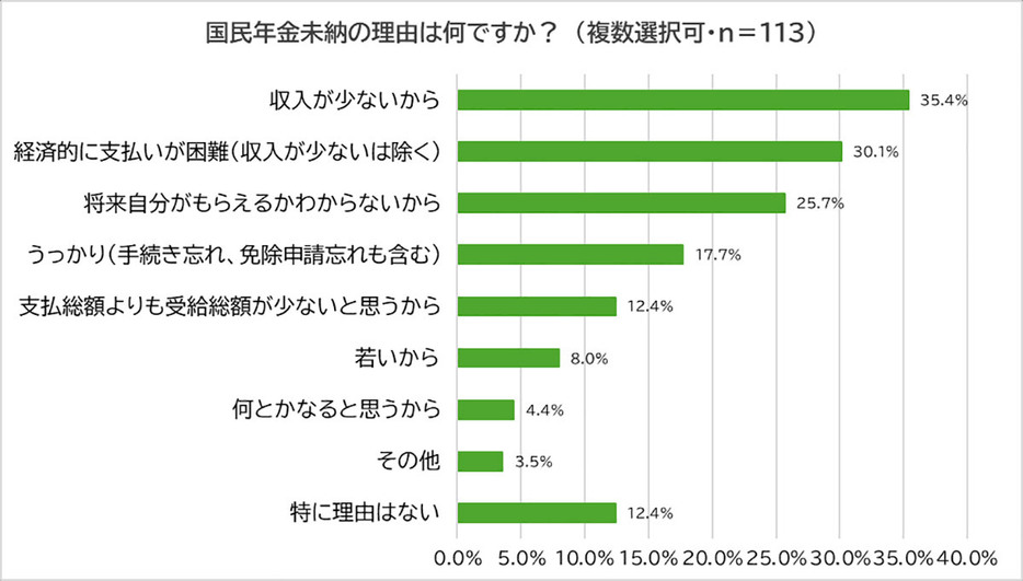 将来よりも今必要なお金が足りなかったら、未納となるのも無理はないかもしれない（「脱・税理士スガワラくん」調べ）