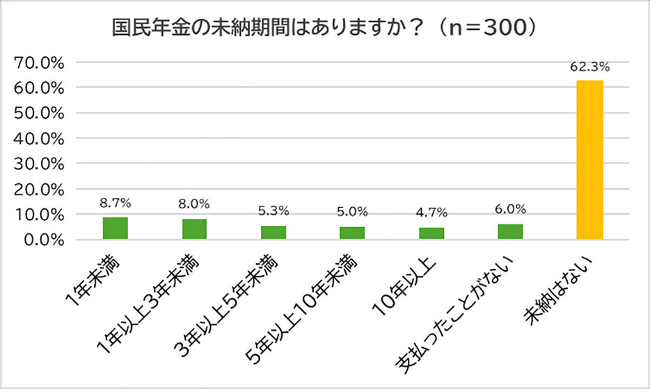 10年以上の未納や、支払ったことがない人が1割。追納するにもかなり大きな金額になってしまう（「脱・税理士スガワラくん」調べ）