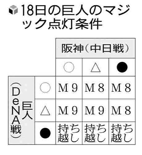 １８日の巨人のマジック点灯条件