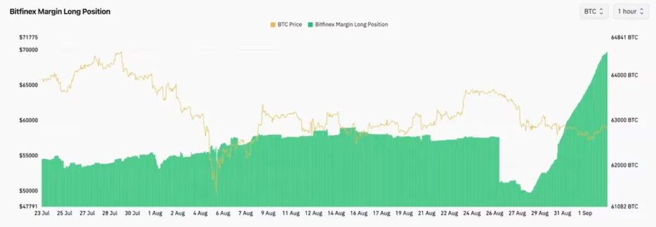 ビットコインの証拠金取引でロングが増加──弱気の季節性を覆す動き