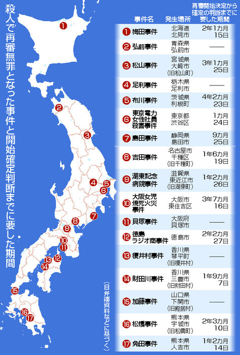 殺人で再審無罪となった事件と開始確定判断までに要した期間