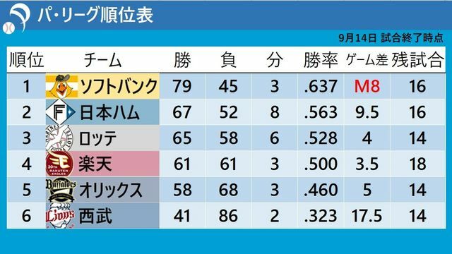 9月14日試合終了時点のパ・リーグ順位表