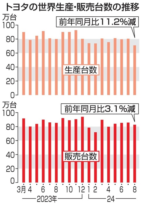 トヨタの世界生産・販売台数の推移