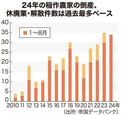 倒産、休廃業・解散件数