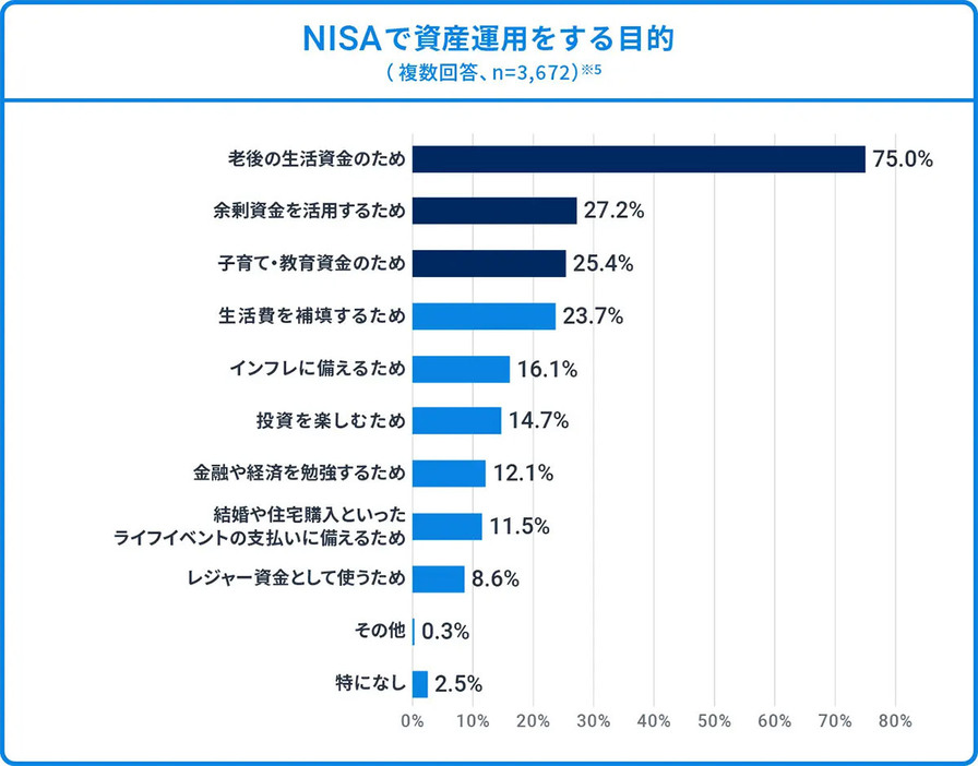 投資できる上限金額が決まっているNISAは、長期投資でのリターンを狙いとする人が多い（「ウェルスナビ株式会社」調べ）