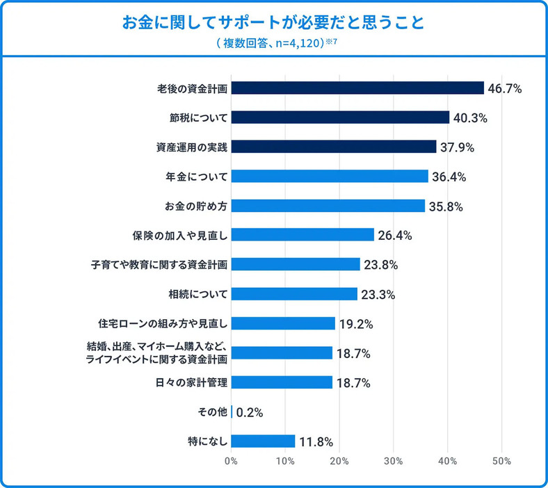 （「ウェルスナビ株式会社」調べ）