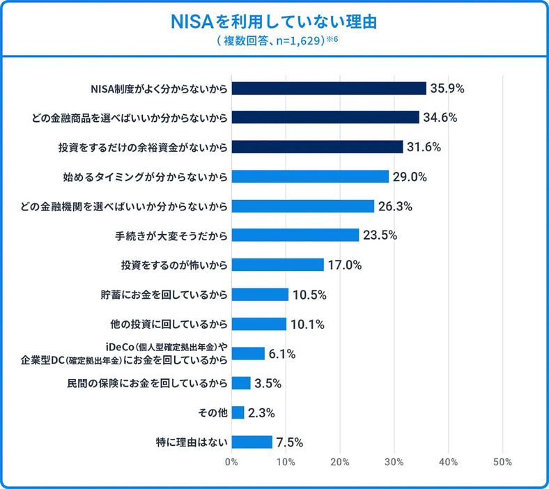 （「ウェルスナビ株式会社」調べ）