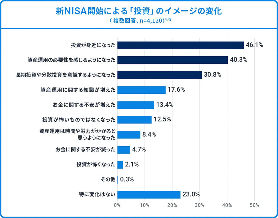 新NISA開始によって、資産運用の知識が広がっている様子（「ウェルスナビ株式会社」調べ）