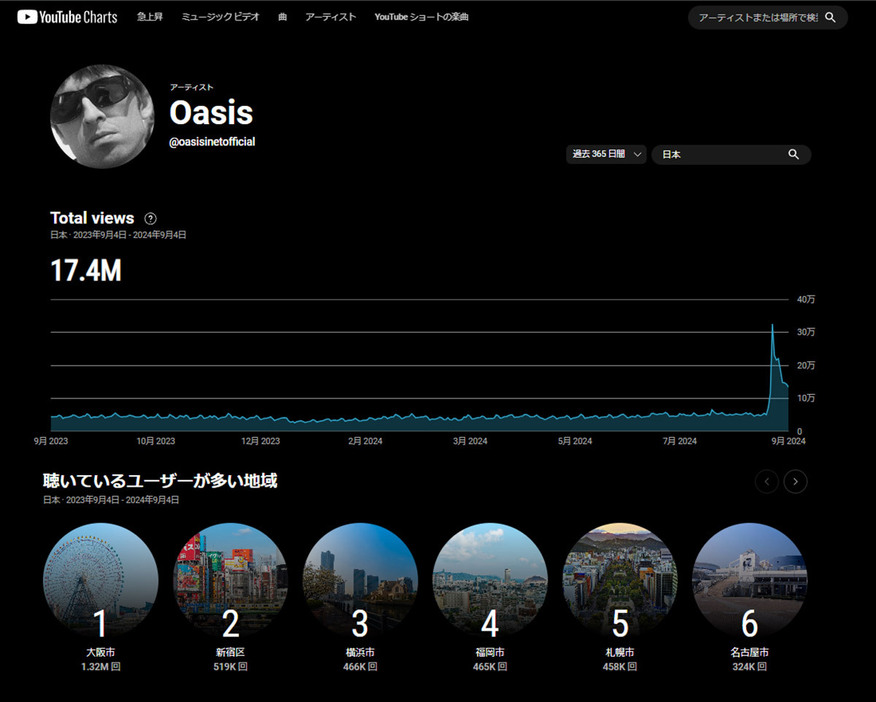 Oasisの楽曲は日本のYouTubeでどれくらい聴かれている？