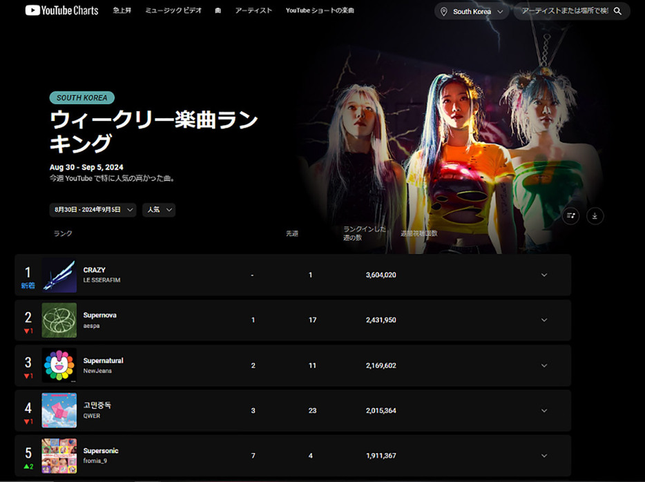 8月30日～9月5日のYouTubeチャート（韓国）