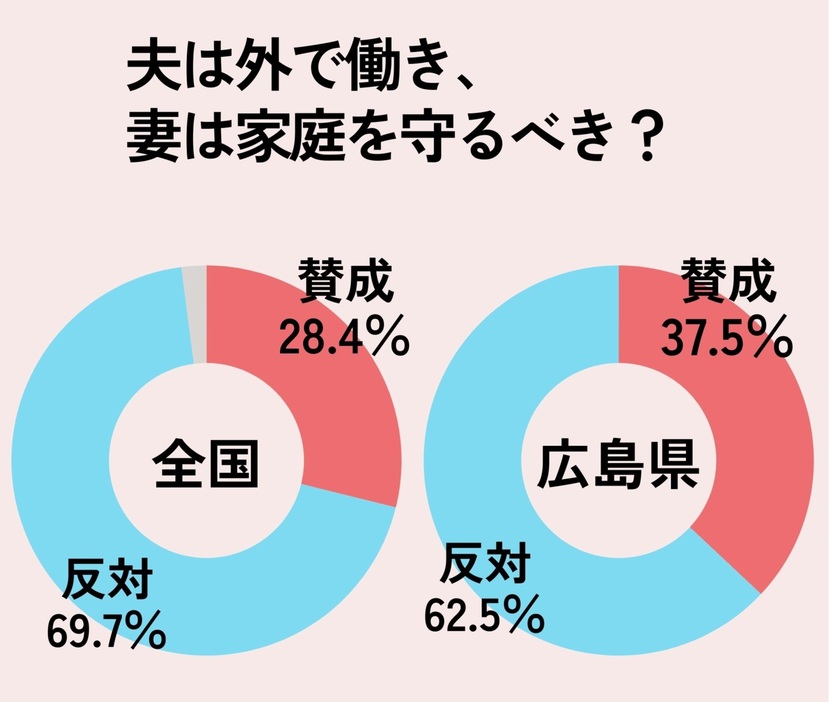 夫は外で働き、妻は家庭を守るべき？