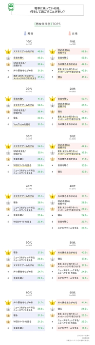 電車での過ごし方は性別・年代で異なる（「LINEリサーチ」調べ）