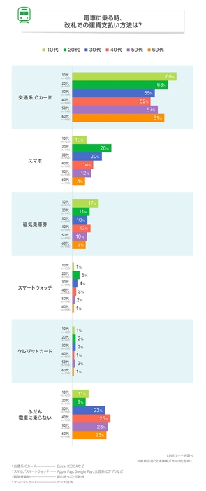 交通ICカードの利用者が多い（「LINEリサーチ」調べ）